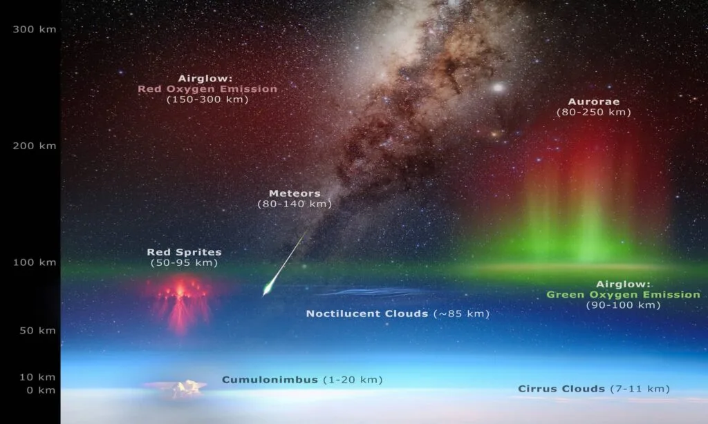 Atmosphere Diagram
